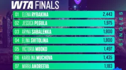 Update Peringkat WTA Finals per 23 Februari, Pegula & Muchova Melonjak, Rybakina Masih Tak Tersentuh